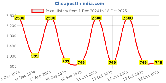 myntra.com JOHN PHILLIPS Set of 2 Eau De Parfum 100 ml Each - Men Frozen & Women Happy Hours john phillips Price History Graph from 1 Dec 2024 to 17 Oct 2025