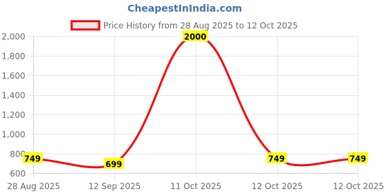 myntra.com JOHN PHILLIPS Set of 2 Eau De Parfum 60 ml Each - First Love & Magic Rose john phillips Price History Graph from 28 Aug 2025 to 12 Oct 2025