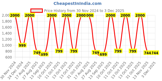myntra.com JOHN PHILLIPS Set Of 2 Eau De Parfum - Fragrance Wi-Fi 50ml & Tomm Sportz 60ml john phillips Price History Graph from 30 Nov 2024 to 3 Dec 2025