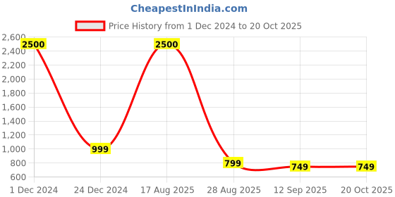myntra.com JOHN PHILLIPS Set of 2 Eau De Parfum - Fragrance Wifi 50 ml & Men Smog 100 ml john phillips Price History Graph from 1 Dec 2024 to 19 Oct 2025