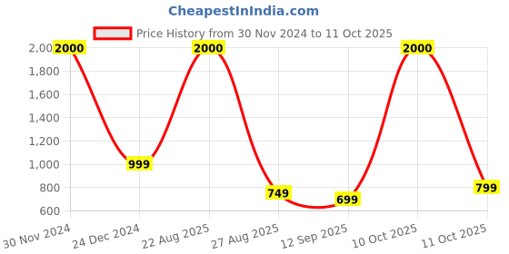 myntra.com JOHN PHILLIPS Set Of 2 Eau De Parfum - Manget 60ml & Tomm Sportz 60ml john phillips Price History Graph from 30 Nov 2024 to 11 Oct 2025
