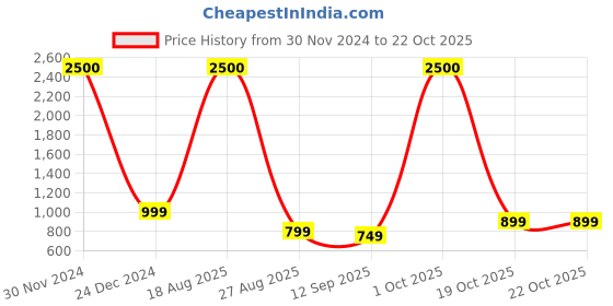 myntra.com JOHN PHILLIPS Set Of 2 Eau De Parfum - Men Passport 100ml & Tomm Sportz 60ml john phillips Price History Graph from 30 Nov 2024 to 20 Oct 2025