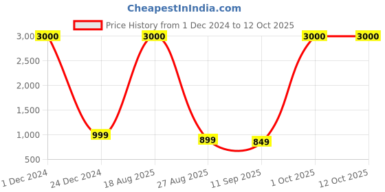 myntra.com JOHN PHILLIPS Set Of 2 Eau De Parfum - Men Sparkle 100ml & Men Smog 100ml john phillips Price History Graph from 1 Dec 2024 to 12 Oct 2025