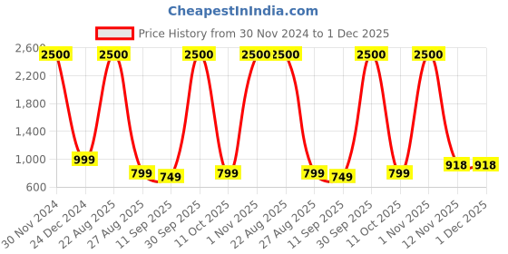 myntra.com JOHN PHILLIPS Set Of 2 Eau De Parfum - Men Wildcraft 100ml & Tomm Sportz 60ml john phillips Price History Graph from 30 Nov 2024 to 30 Nov 2025