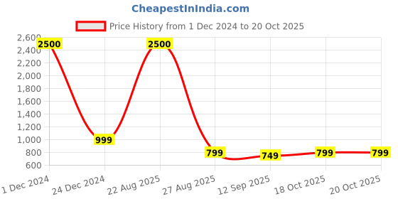 myntra.com JOHN PHILLIPS Set of 2 Eau De Parfum - My Sweet Love 60ml & Men Smog 100 ml john phillips Price History Graph from 1 Dec 2024 to 20 Oct 2025