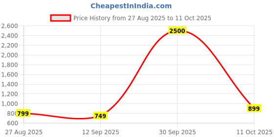 myntra.com JOHN PHILLIPS Set Of 2 Eau De Parfum - Sandal Imperia 60ml & Men Smog 100ml john phillips Price History Graph from 27 Aug 2025 to 11 Oct 2025