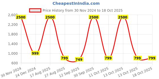 myntra.com JOHN PHILLIPS Set of 2 Eau De Parfum - Tomm Sportz 60 ml & Men London Dreams 100 ml john phillips Price History Graph from 30 Nov 2024 to 18 Oct 2025