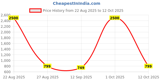 myntra.com JOHN PHILLIPS Set Of 2 Eau De Parfum - V2 50ml & Men Mr Blue 100ml john phillips Price History Graph from 22 Aug 2025 to 12 Oct 2025