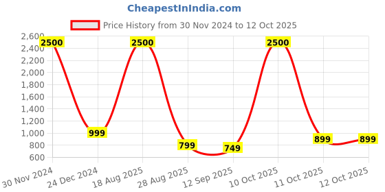myntra.com JOHN PHILLIPS Set Of 2 Eau De Parfum - V2 50ml & Men Wildcraft 100ml john phillips Price History Graph from 30 Nov 2024 to 11 Oct 2025