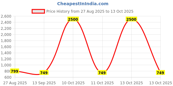 myntra.com JOHN PHILLIPS Set Of 2 Eau De Parfum - Women First Love 60ml & Men X-Force 100ml john phillips Price History Graph from 27 Aug 2025 to 13 Oct 2025