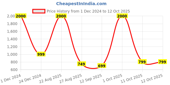 myntra.com JOHN PHILLIPS Set Of 2 Eau De Perfume - 60ml Each john phillips Price History Graph from 1 Dec 2024 to 11 Oct 2025
