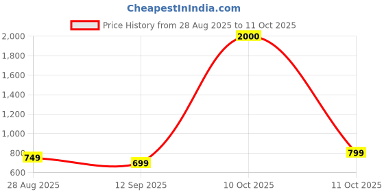 myntra.com JOHN PHILLIPS Set Of 2 Long-Lasting Eau De Parfum - First Love 60ml & Fragrance WIFI 50ml john phillips Price History Graph from 28 Aug 2025 to 11 Oct 2025