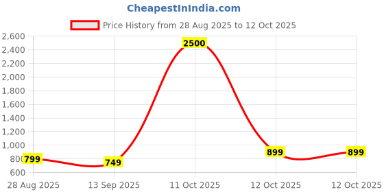 myntra.com JOHN PHILLIPS Set Of 2 Long-Lasting Eau De Parfum - First Love 60ml & Passport 100ml john phillips Price History Graph from 28 Aug 2025 to 12 Oct 2025
