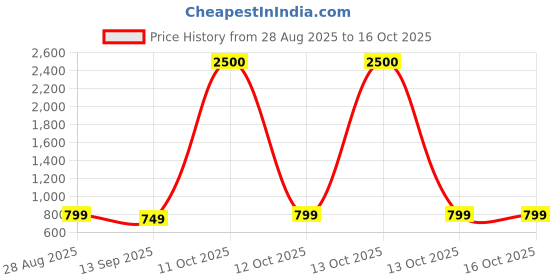 myntra.com JOHN PHILLIPS Set Of 2 Long-Lasting Eau De Parfum - First Love 60ml & Wildcraft 100ml john phillips Price History Graph from 28 Aug 2025 to 16 Oct 2025