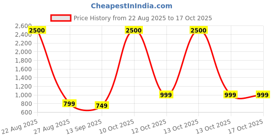 myntra.com JOHN PHILLIPS Set Of 2 Long-Lasting Eau De Parfum - Fragrance Wifi 50ml & Mr. Blue 100ml john phillips Price History Graph from 22 Aug 2025 to 16 Oct 2025