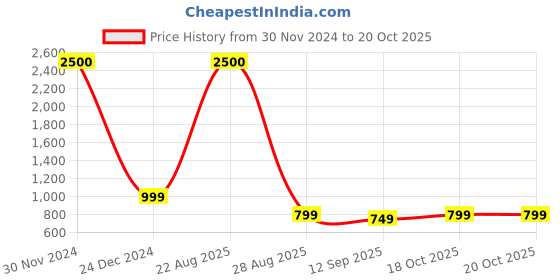 myntra.com JOHN PHILLIPS Set Of 2 Long-Lasting Eau De Parfum - Fragrance Wifi 50ml & Party Girl 100ml john phillips Price History Graph from 30 Nov 2024 to 18 Oct 2025
