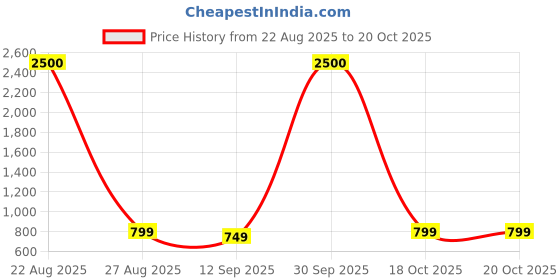 myntra.com JOHN PHILLIPS Set of 2 Long Lasting Eau De Parfum - Magic Rose 60 ml & Mr Blue 100 ml john phillips Price History Graph from 22 Aug 2025 to 19 Oct 2025