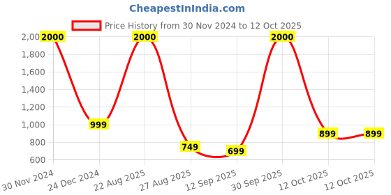 myntra.com JOHN PHILLIPS Set of 2 Long Lasting Eau De Parfum - Passport 100ml & V2 50ml john phillips Price History Graph from 30 Nov 2024 to 12 Oct 2025