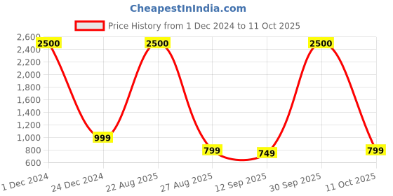 myntra.com JOHN PHILLIPS Set of 2 Long Lasting Eau De Parfum - Smog 100 ml & Manget 60 ml john phillips Price History Graph from 1 Dec 2024 to 11 Oct 2025