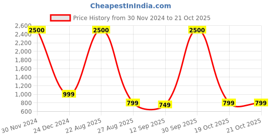 myntra.com JOHN PHILLIPS Set of 2 Long Lasting Eau De Parfum - Sparkle 100 ml & Tomm Sportz 60 ml john phillips Price History Graph from 30 Nov 2024 to 19 Oct 2025
