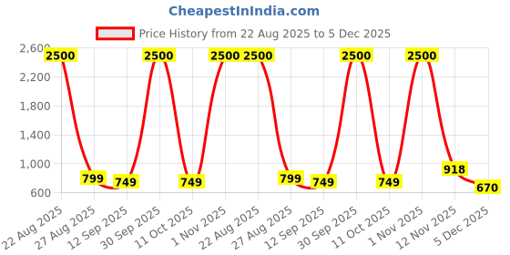 myntra.com JOHN PHILLIPS Set of 2 Long Lasting Eau De Parfum - Tomm Sportz 60 ml & Mr Blue 100 ml john phillips Price History Graph from 22 Aug 2025 to 5 Dec 2025