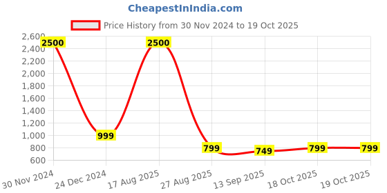 myntra.com JOHN PHILLIPS Set of 2 Long Lasting Eau De Parfum - Wifi 50 ml & London Dreams 100 ml john phillips Price History Graph from 30 Nov 2024 to 18 Oct 2025
