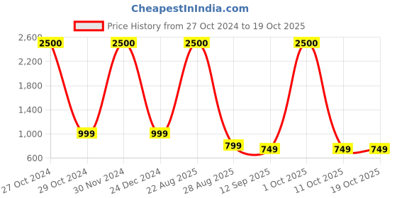 myntra.com JOHN PHILLIPS Set Of 2 Luxury Black Eau De Perfume 50ml & Black Cherry Eau De Perfume100ml john phillips Price History Graph from 27 Oct 2024 to 17 Oct 2025
