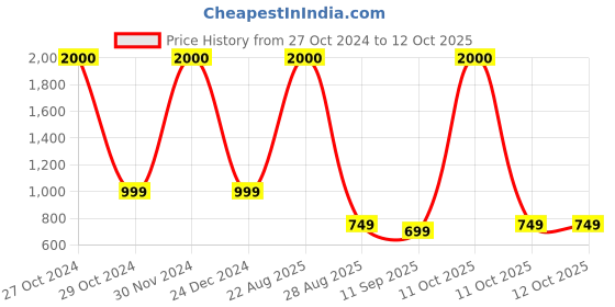 myntra.com JOHN PHILLIPS Set Of 2 Luxury V2 & Wi-Fi Eau De Parfum 50ml Each john phillips Price History Graph from 27 Oct 2024 to 11 Oct 2025