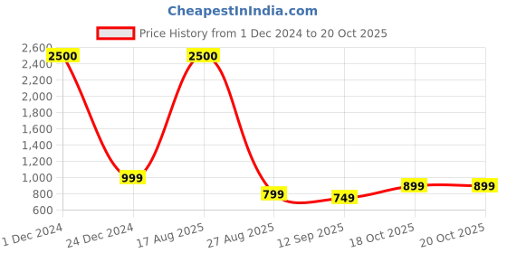 myntra.com JOHN PHILLIPS Set Of 2 Magic Rose Eau De Perfume 60 ml & Sparkle Eau De Perfume 100 ml john phillips Price History Graph from 1 Dec 2024 to 20 Oct 2025