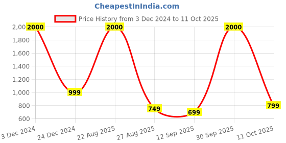 myntra.com JOHN PHILLIPS Set Of 2 Magic Rose Eau De Perfume & Manget Eau De Perfume 60ml+60ml john phillips Price History Graph from 3 Dec 2024 to 11 Oct 2025