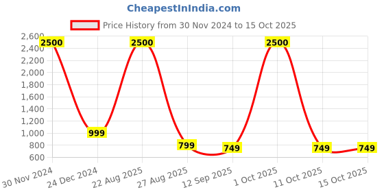myntra.com JOHN PHILLIPS Set Of 2 Magnet 60 ml & Marconi Senorita 100 ml Long Lasting Eau De Parfum john phillips Price History Graph from 30 Nov 2024 to 15 Oct 2025