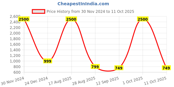 myntra.com JOHN PHILLIPS Set Of 2 Manget 60 ml & Passport Long Lasting Eau De Parfum 100 ml john phillips Price History Graph from 30 Nov 2024 to 11 Oct 2025