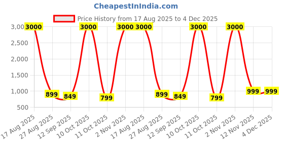 myntra.com JOHN PHILLIPS Set Of 2 Mr Blue & Marconi Panama Rose Eau De Parfum 100 ml Each john phillips Price History Graph from 17 Aug 2025 to 4 Dec 2025