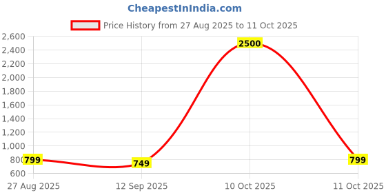 myntra.com JOHN PHILLIPS Set Of 2 Mr.Blue 100 ml Eau De Perfume & Sandal 60 ml Eau De Perfume john phillips Price History Graph from 27 Aug 2025 to 11 Oct 2025