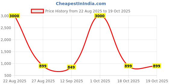 myntra.com JOHN PHILLIPS Set Of 2 Mr.Blue Eau De Perfume & Sparkle Eau De Perfume - 100ml Each john phillips Price History Graph from 22 Aug 2025 to 19 Oct 2025