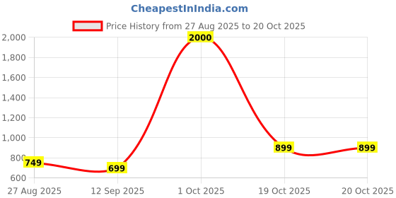 myntra.com JOHN PHILLIPS Set Of 2 Sandal 60 ml & V2 Long Lasting Eau De Parfum 50 ml john phillips Price History Graph from 27 Aug 2025 to 20 Oct 2025