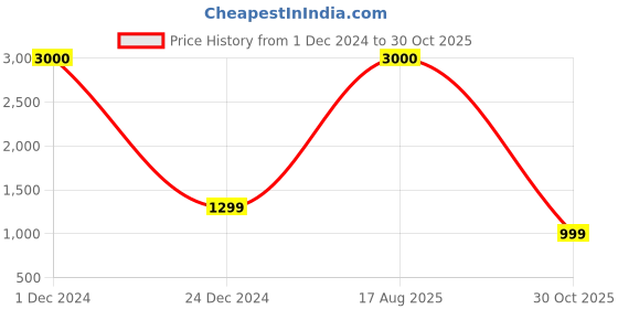 myntra.com JOHN PHILLIPS Set of 3 Eau De Parfum 60 ml each - 525 + Chocolate + My Sweet Love john phillips Price History Graph from 1 Dec 2024 to 30 Oct 2025