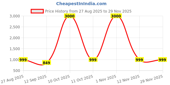 myntra.com JOHN PHILLIPS Set of 3 Eau De Parfum 60 ml each - 525 + First Love + My Sweet Love john phillips Price History Graph from 27 Aug 2025 to 29 Nov 2025