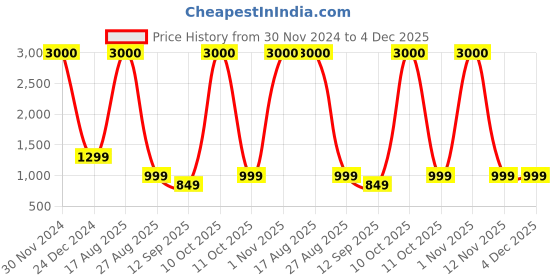 myntra.com JOHN PHILLIPS Set of 3 Eau De Parfum 60 ml each - 525 + Magic Rose + My Sweet Love john phillips Price History Graph from 30 Nov 2024 to 3 Dec 2025