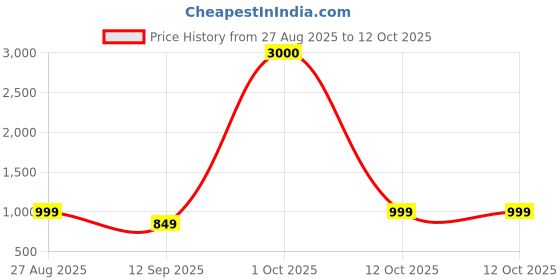 myntra.com JOHN PHILLIPS Set of 3 Eau De Parfum 60 ml each - Attarful + First Love + French Classic john phillips Price History Graph from 27 Aug 2025 to 12 Oct 2025