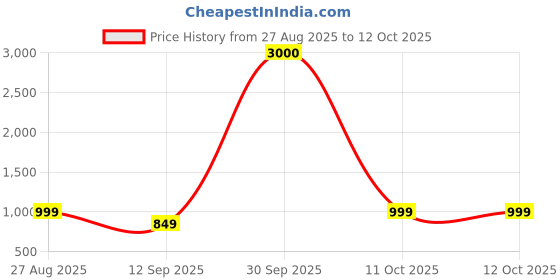 myntra.com JOHN PHILLIPS Set of 3 Eau De Parfum 60 ml each - Attarful + First Love + Sandal john phillips Price History Graph from 27 Aug 2025 to 12 Oct 2025