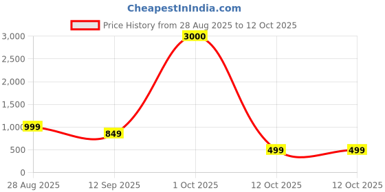myntra.com JOHN PHILLIPS Set of 3 Eau De Parfum 60 ml each - Attarful + My Sweet Love + Sandal john phillips Price History Graph from 28 Aug 2025 to 12 Oct 2025