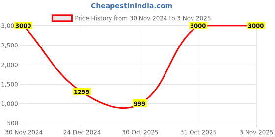 myntra.com JOHN PHILLIPS Set of 3 Eau De Parfum 60 ml each - Chocolate + Magic Rose + My Sweet Love john phillips Price History Graph from 30 Nov 2024 to 1 Nov 2025