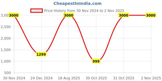 myntra.com JOHN PHILLIPS Set of 3 Eau De Parfum 60 ml each - Chocolate + My Sweet Love + Tomm Sportz john phillips Price History Graph from 30 Nov 2024 to 1 Nov 2025