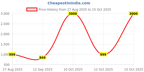 myntra.com JOHN PHILLIPS Set of 3 Eau De Parfum 60ml each - Attarful + French Classic + My Sweet Love john phillips Price History Graph from 27 Aug 2025 to 15 Oct 2025