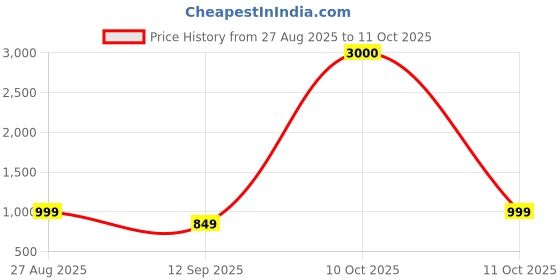 myntra.com JOHN PHILLIPS Set of 3 Eau De Parfum 60ml Each-First Love + Sandal Imperia + Tomm Sportz john phillips Price History Graph from 27 Aug 2025 to 11 Oct 2025