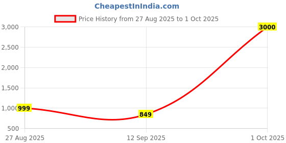 myntra.com JOHN PHILLIPS Set of 3 Eau De Parfum 60ml Each-French Classic + Manget + My Sweet Love john phillips Price History Graph from 27 Aug 2025 to 1 Oct 2025