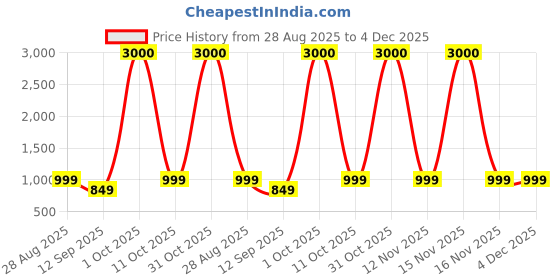 myntra.com JOHN PHILLIPS Set of 3 Eau De Parfum - First Love + Magic Rose + My Sweet Love - 60ml Each john phillips Price History Graph from 28 Aug 2025 to 4 Dec 2025