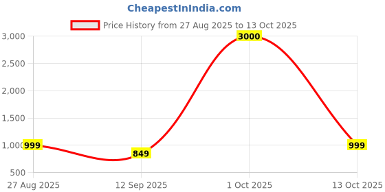 myntra.com JOHN PHILLIPS Set of 3 Eau De Perfume 60 ml Each- First Love - French Classic - Manget john phillips Price History Graph from 27 Aug 2025 to 13 Oct 2025