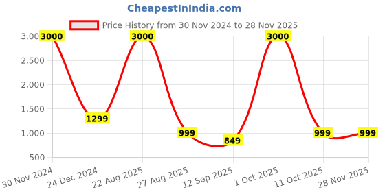 myntra.com JOHN PHILLIPS Set of 3 Long Lasting Eau De Parfum 60 ml each - 525 + Attarful + Magic Rose john phillips Price History Graph from 30 Nov 2024 to 27 Nov 2025